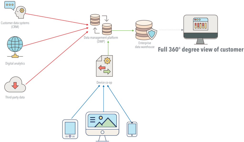 Customer 360 Overview